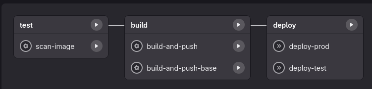 GitLab pipeline all jobs